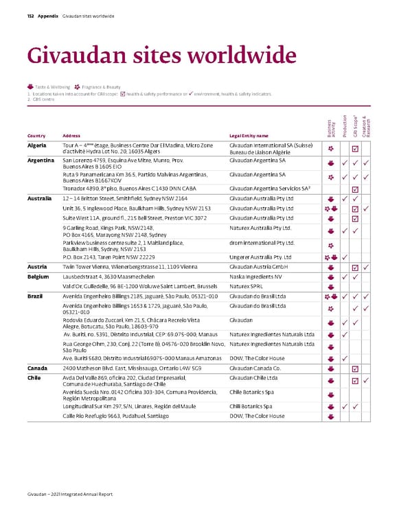 Integrated Annual Report - Page 154