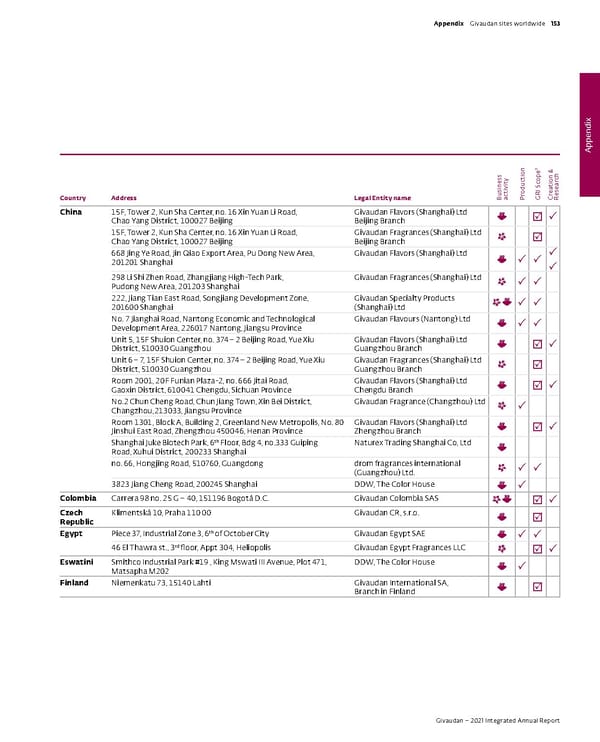 Integrated Annual Report - Page 155