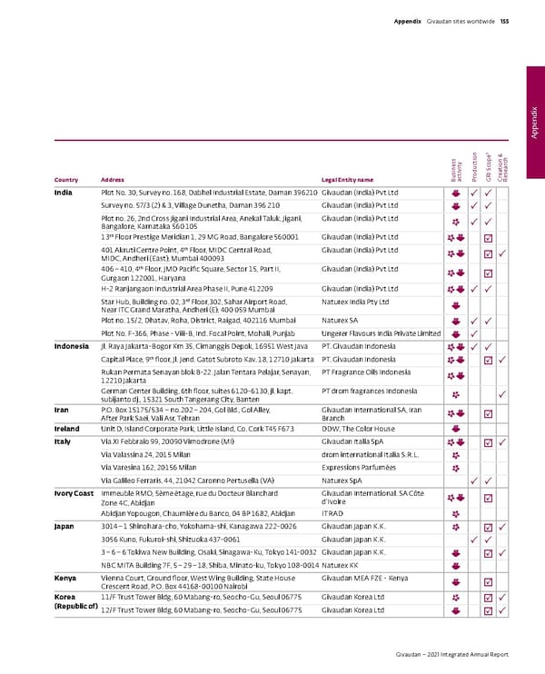 Integrated Annual Report - Page 157