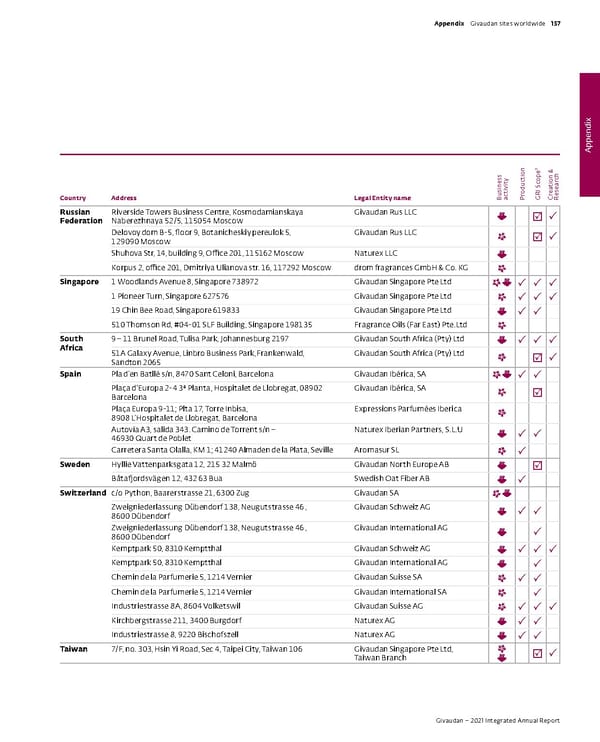 Integrated Annual Report - Page 159
