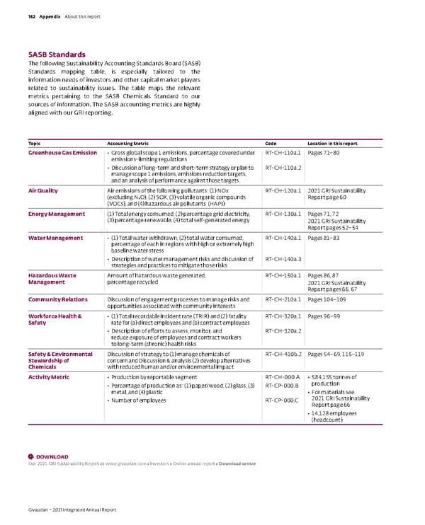 Integrated Annual Report - Page 164
