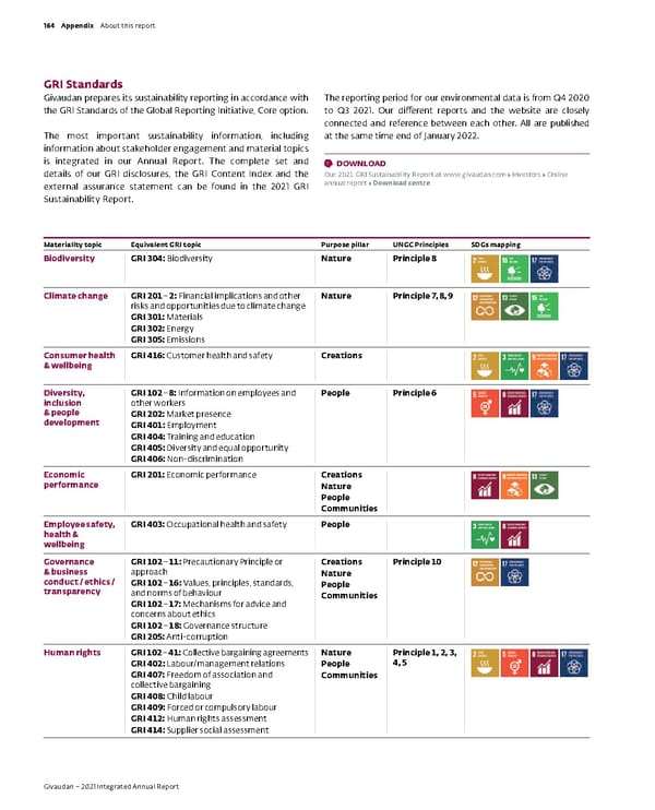 Integrated Annual Report - Page 166
