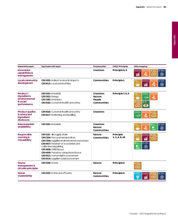 Integrated Annual Report - Page 167