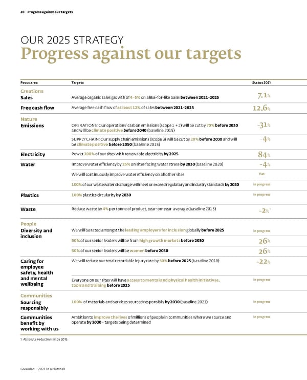 Givaudan 2021 In a Nutshell Flipbook - Page 22