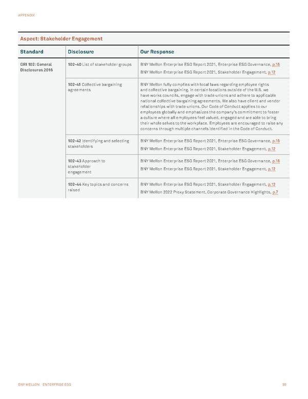 BNY Mellon ESG Report - Page 95