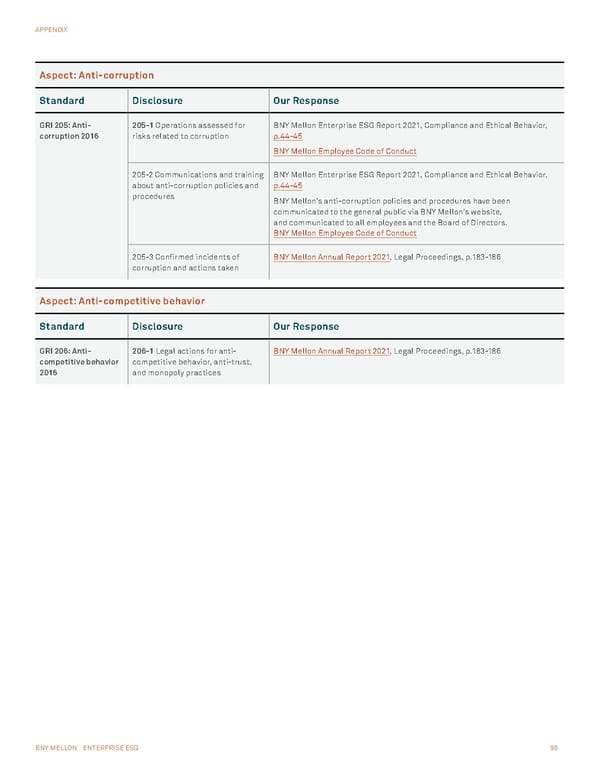 BNY Mellon ESG Report - Page 98