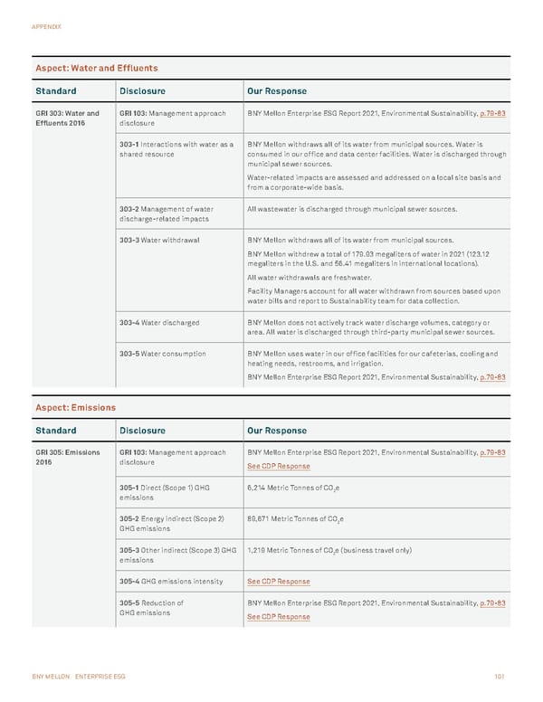 BNY Mellon ESG Report - Page 101