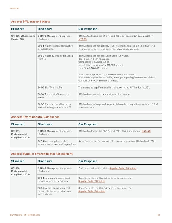 BNY Mellon ESG Report - Page 102