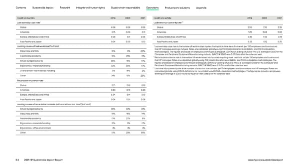 HP Sustainable Impact Report - Page 63