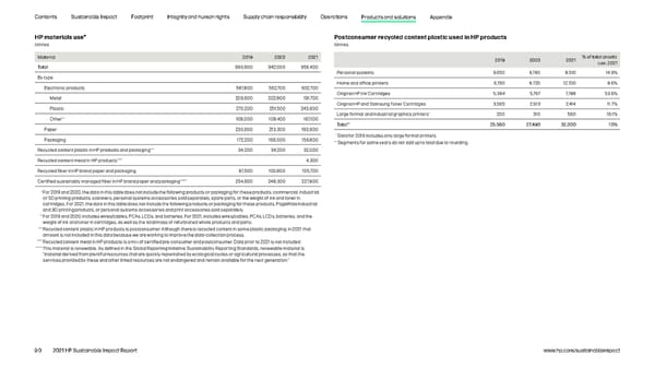 HP Sustainable Impact Report - Page 90