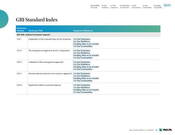 MetLife Sustainability Report - Page 126