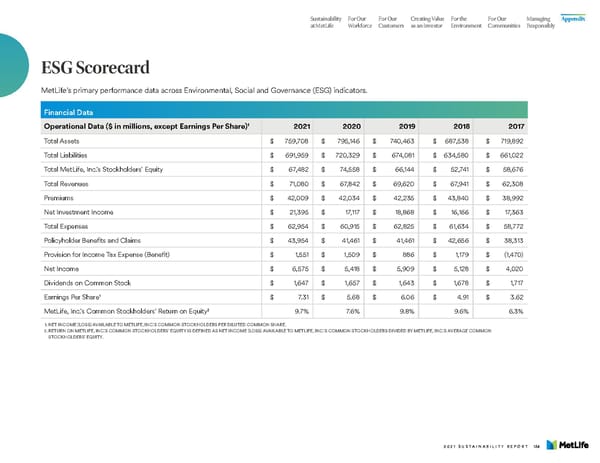 MetLife Sustainability Report - Page 136