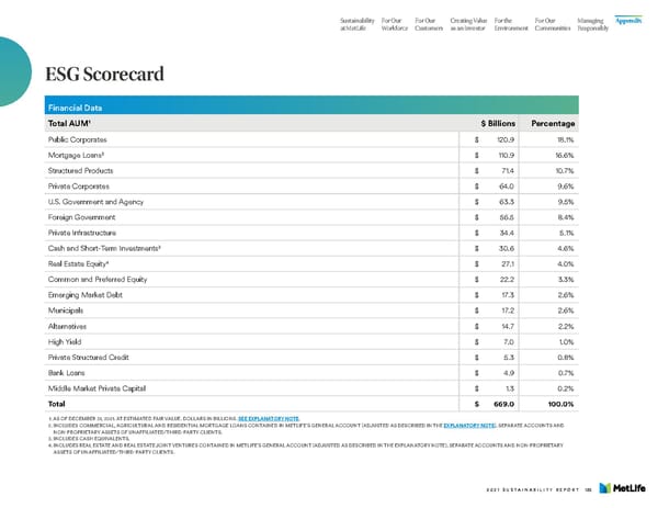 MetLife Sustainability Report - Page 137