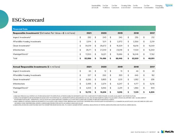 MetLife Sustainability Report - Page 138