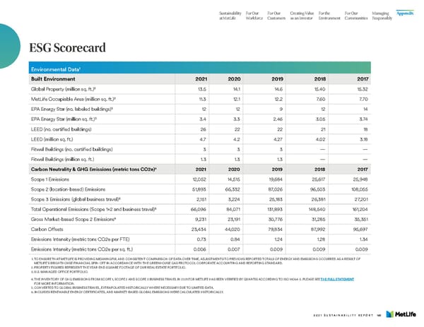 MetLife Sustainability Report - Page 144