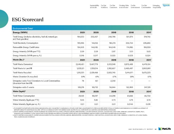 MetLife Sustainability Report - Page 145