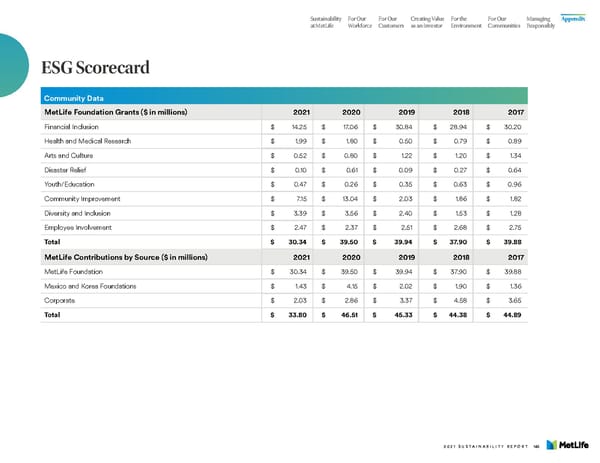 MetLife Sustainability Report - Page 147