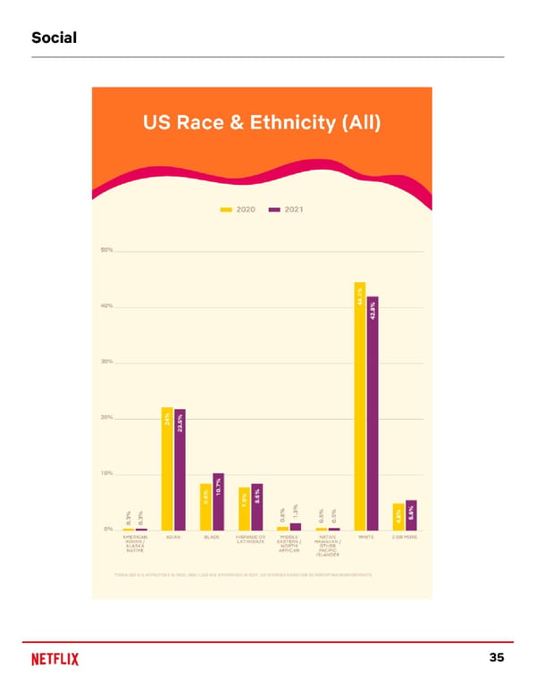 Netflix ESG Report - Page 35