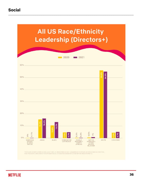 Netflix ESG Report - Page 36