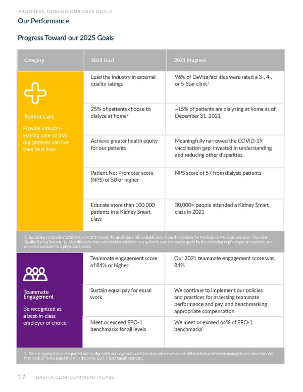 DaVita Kidney Care ESG Report - Page 17