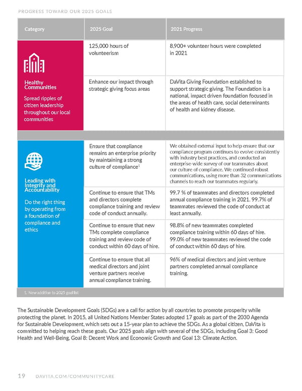 DaVita Kidney Care ESG Report - Page 19