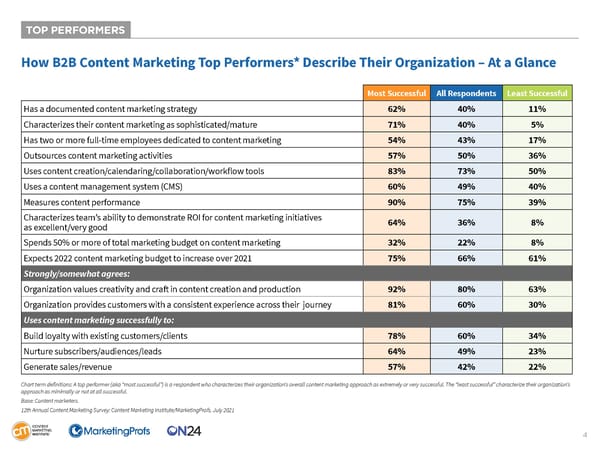 B2B Content Marketing 2022 Research - Page 4