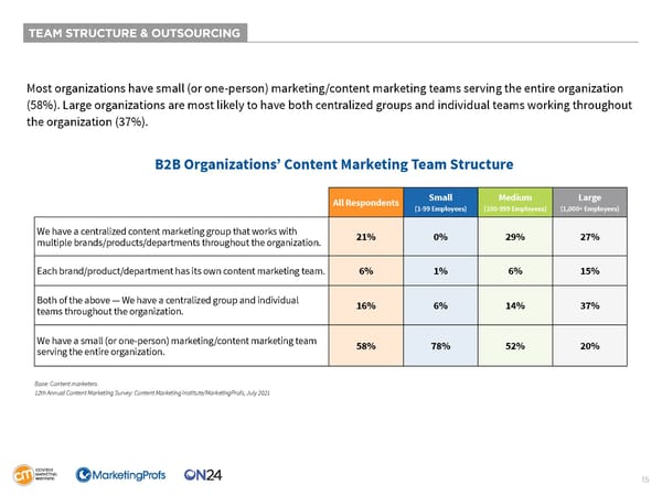 B2B Content Marketing 2022 Research - Page 15