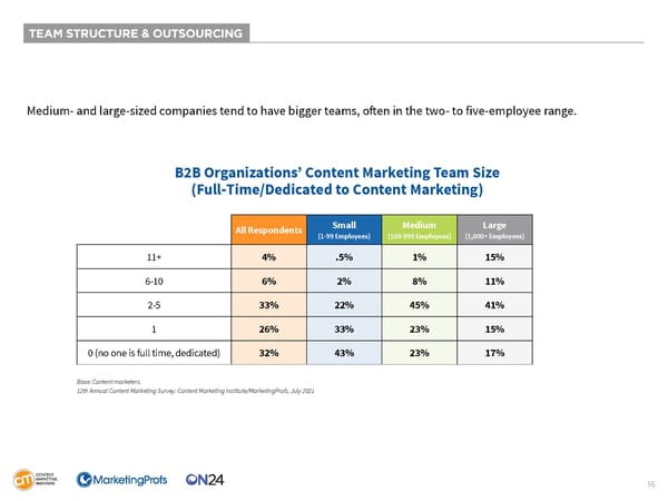 B2B Content Marketing 2022 Research - Page 16