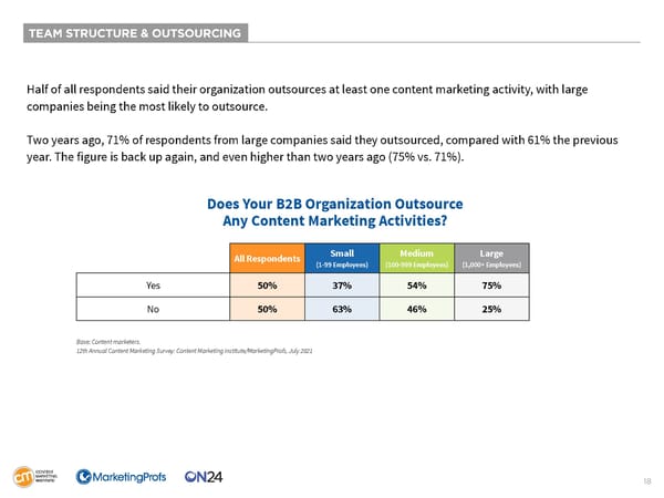 B2B Content Marketing 2022 Research - Page 18
