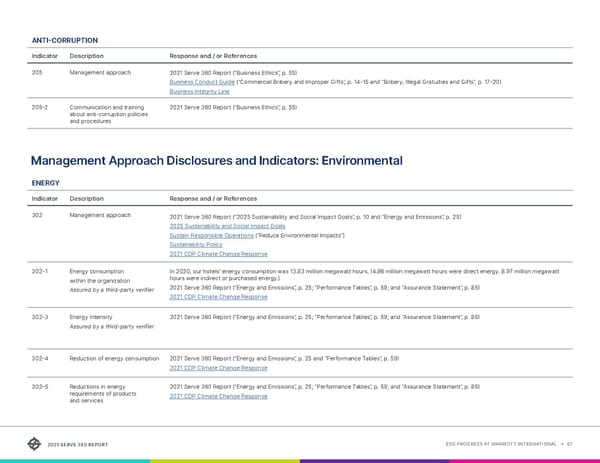 Serve360 ESG Report - Page 67