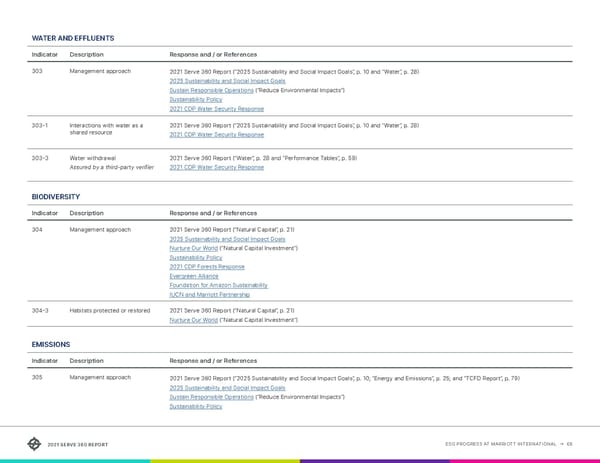 Serve360 ESG Report - Page 68