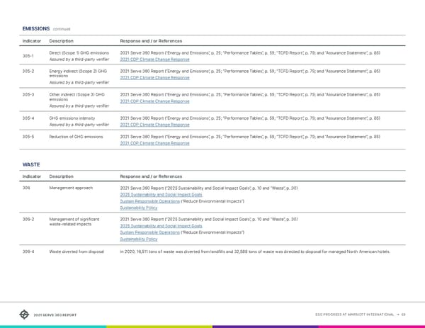 Serve360 ESG Report - Page 69