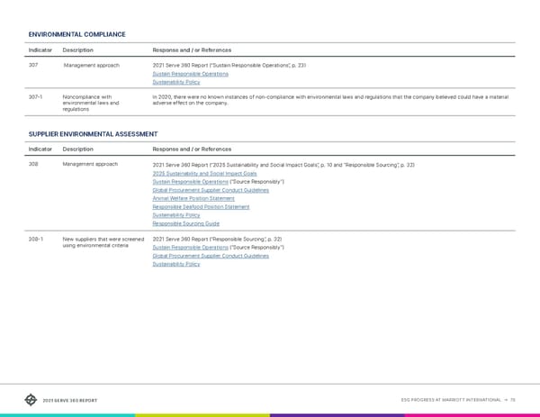 Serve360 ESG Report - Page 70