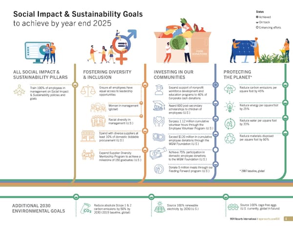 MGM Resorts Social Impact & Sustainability - Page 6