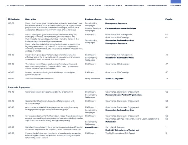 GAP ESG Report - Page 55