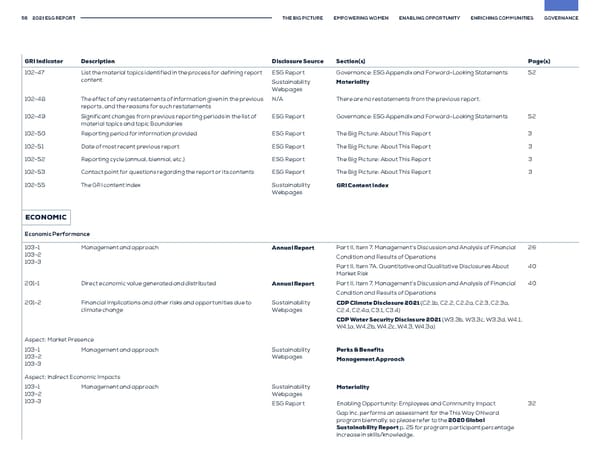 GAP ESG Report - Page 56