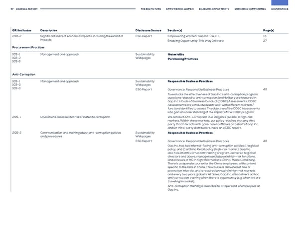 GAP ESG Report - Page 57