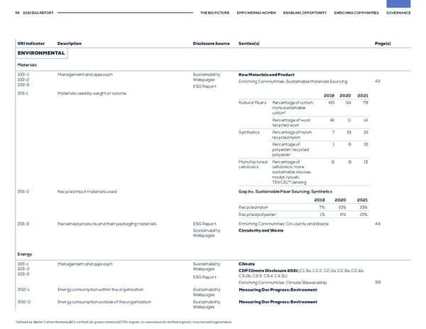 GAP ESG Report - Page 58