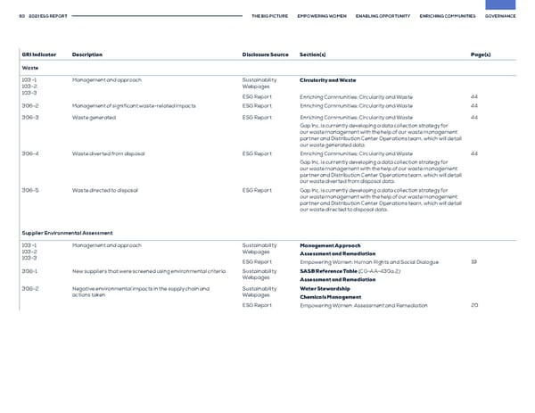 GAP ESG Report - Page 60