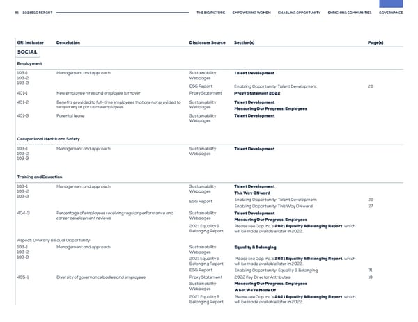 GAP ESG Report - Page 61