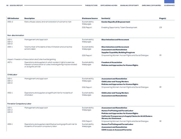 GAP ESG Report - Page 62