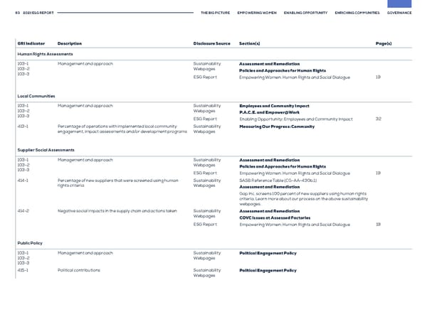 GAP ESG Report - Page 63