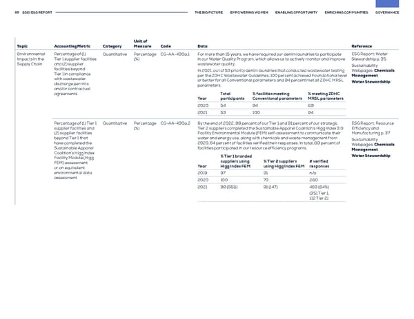 GAP ESG Report - Page 65