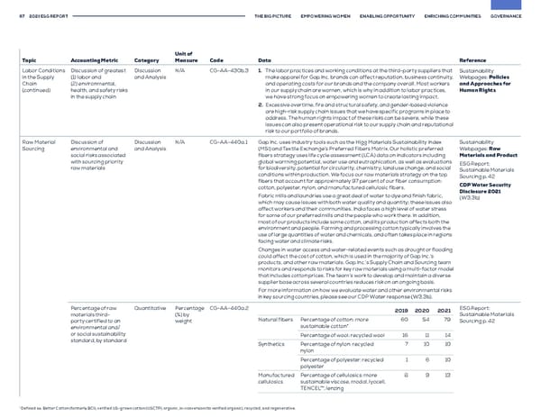 GAP ESG Report - Page 67