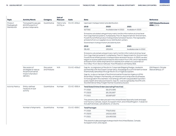 GAP ESG Report - Page 70