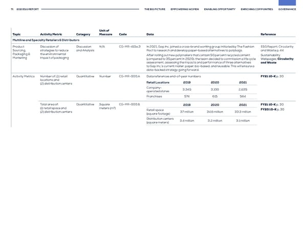 GAP ESG Report - Page 71