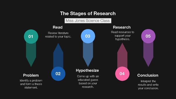 Stages of Research_7 - Page 1