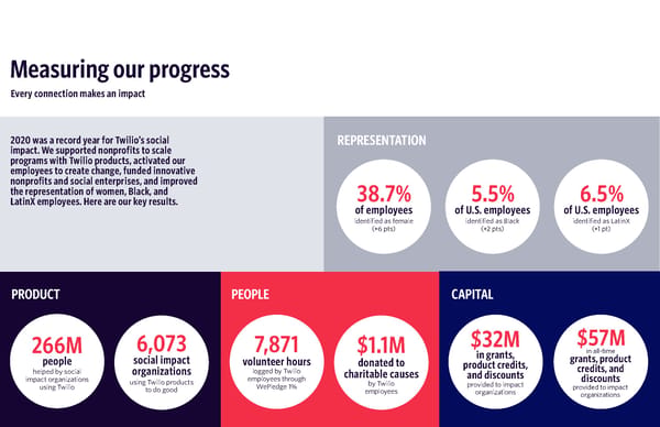 Twilio Impact Report - Page 5