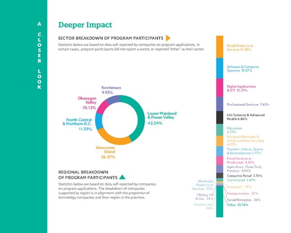 Innovate BC 2021 2022 Impact Report - Page 10