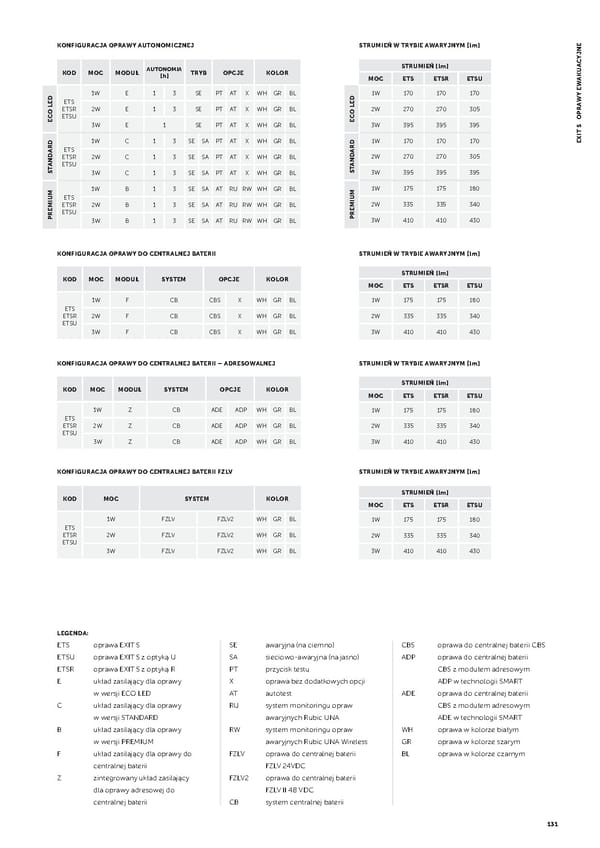 Katalog AWEX2021awaryjne - Page 133